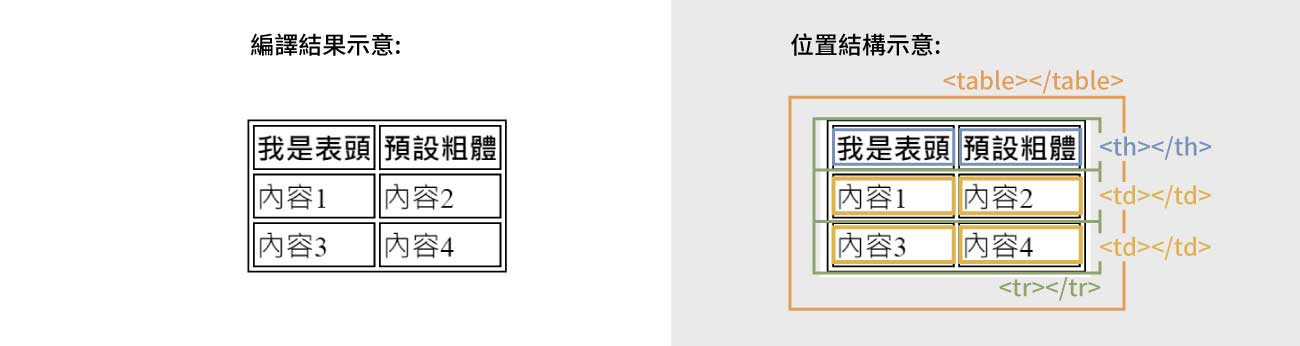 零基礎也能懂的 HTML表格(內含快速生成表格資源) - 具象化LinePalace